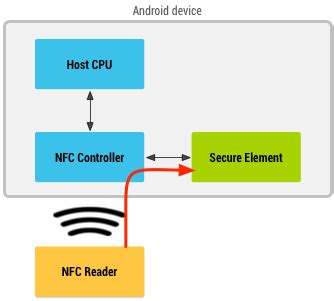 host card emulation using nfc|sim card emulation android.